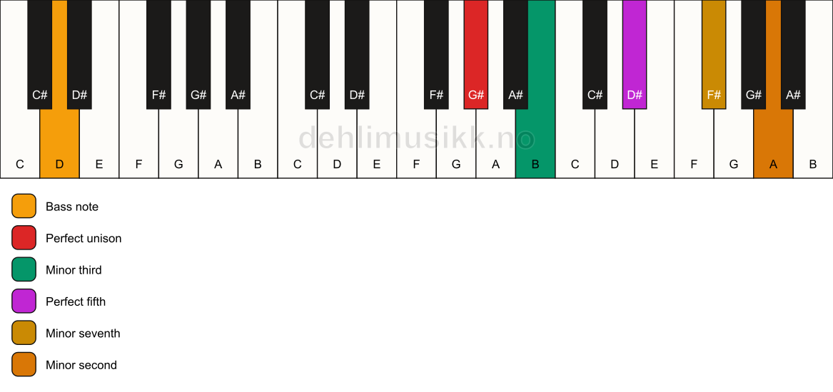 Piano keyboard showing the notes for a G# m7(b9)/D chord