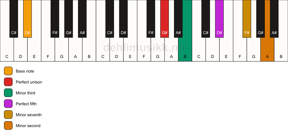 Piano keyboard showing the notes for a G# m7(b9)/D# chord
