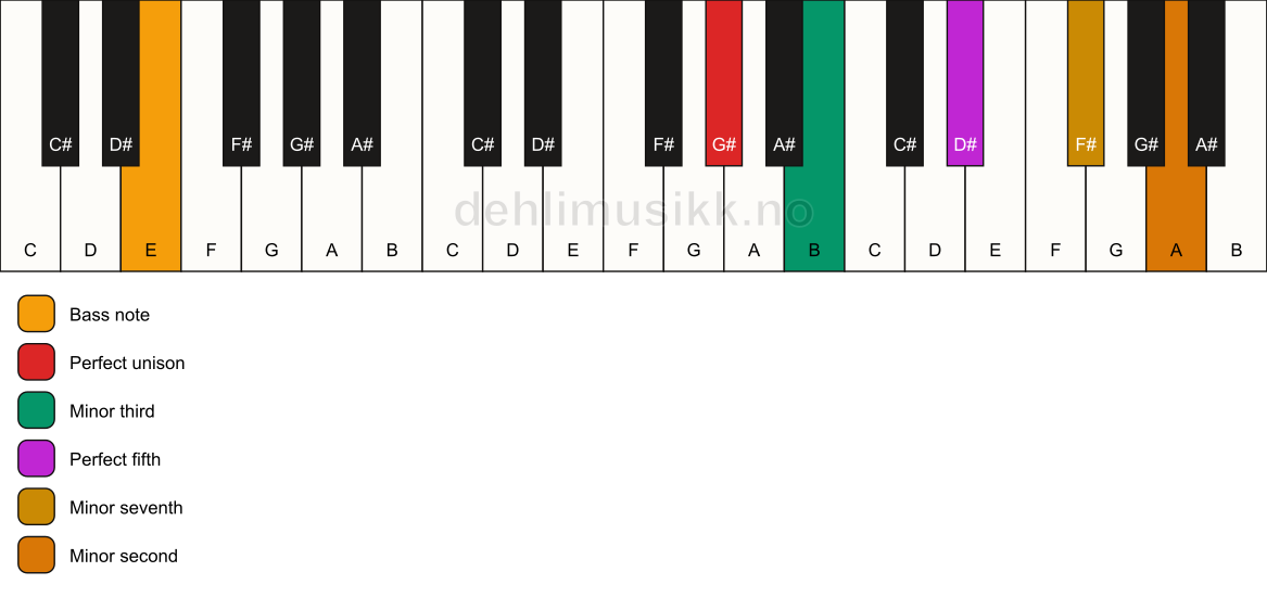 Piano keyboard showing the notes for a G# m7(b9)/E chord