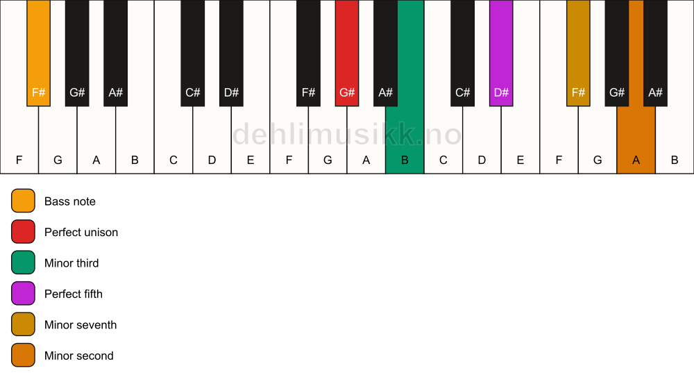Piano keyboard showing the notes for a G# m7(b9)/F# chord