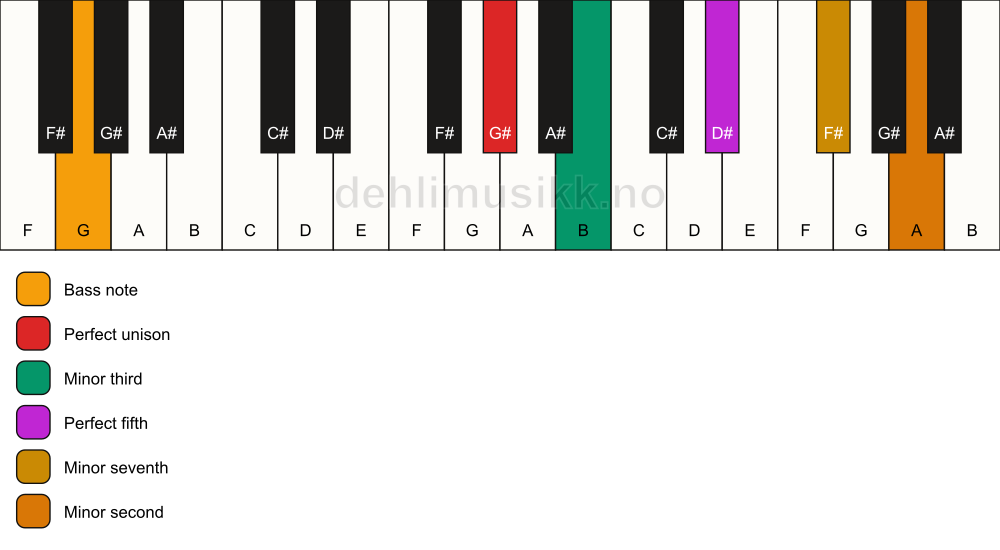 Piano keyboard showing the notes for a G# m7(b9)/G chord