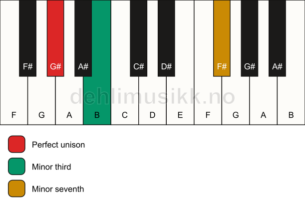 Piano keyboard showing the notes for a G# m7(no5) chord