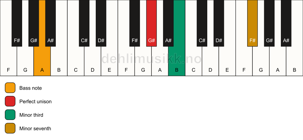 Piano keyboard showing the notes for a G# m7(no5)/A chord