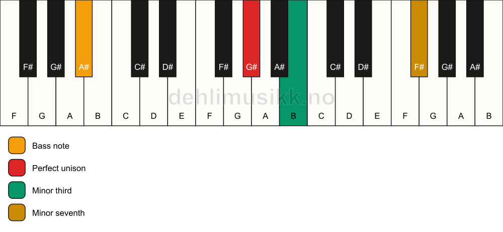 Piano keyboard showing the notes for a G# m7(no5)/A# chord