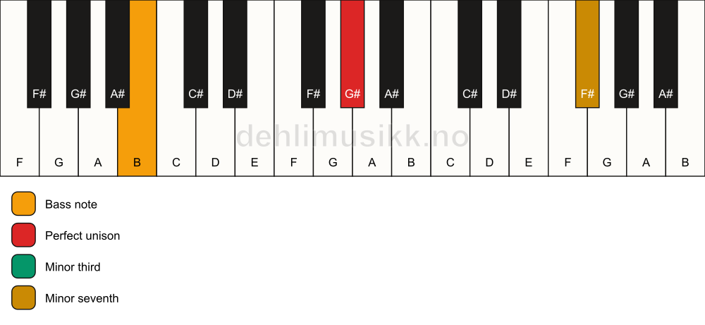 Piano keyboard showing the notes for a G# m7(no5)/B chord