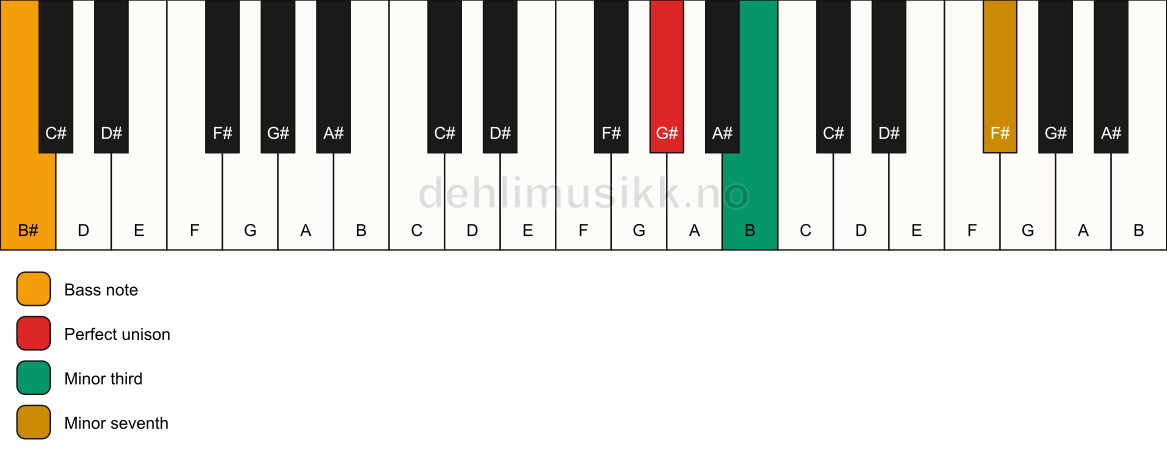 Piano keyboard showing the notes for a G# m7(no5)/B# chord