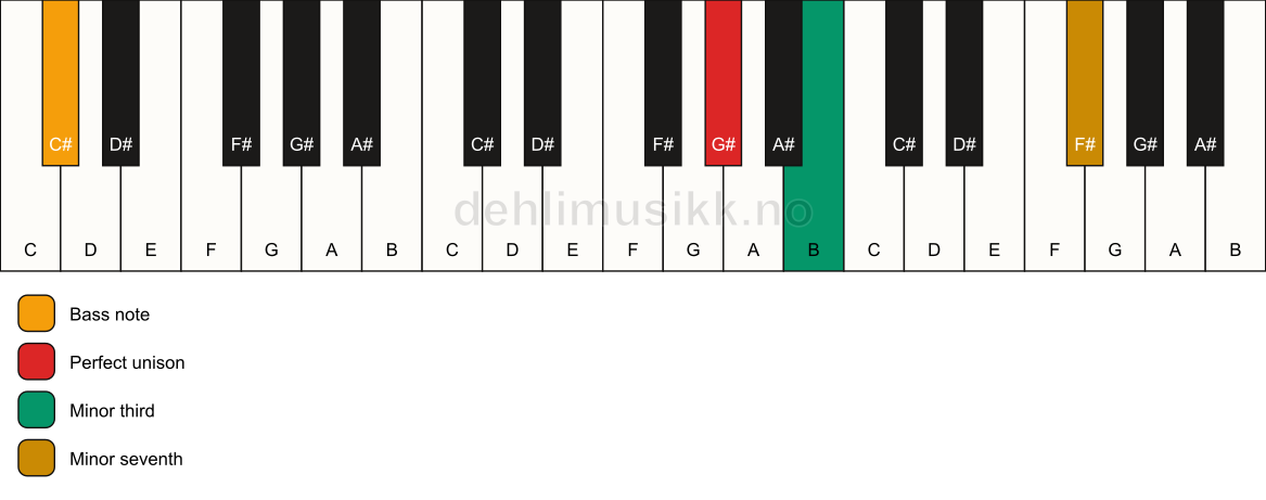 Piano keyboard showing the notes for a G# m7(no5)/C# chord