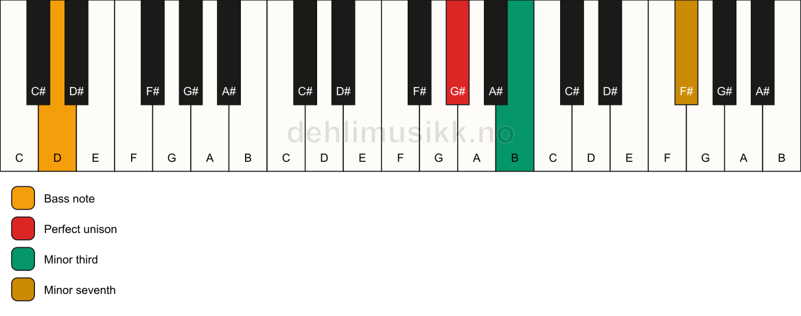 Piano keyboard showing the notes for a G# m7(no5)/D chord