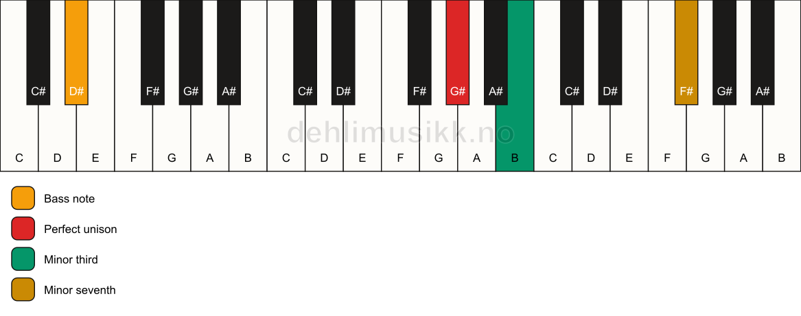 Piano keyboard showing the notes for a G# m7(no5)/D# chord
