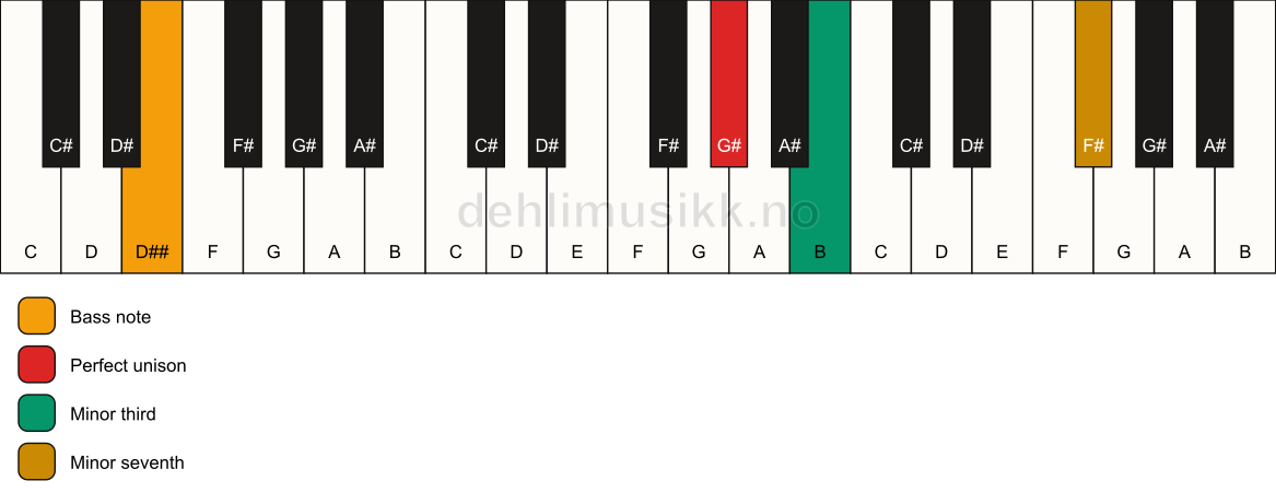 Piano keyboard showing the notes for a G# m7(no5)/D## chord