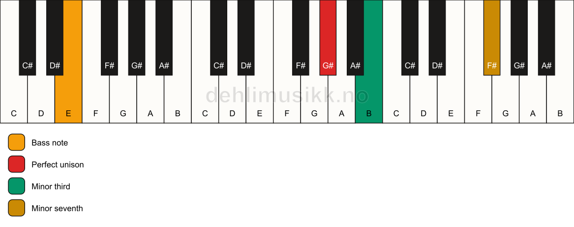 Piano keyboard showing the notes for a G# m7(no5)/E chord