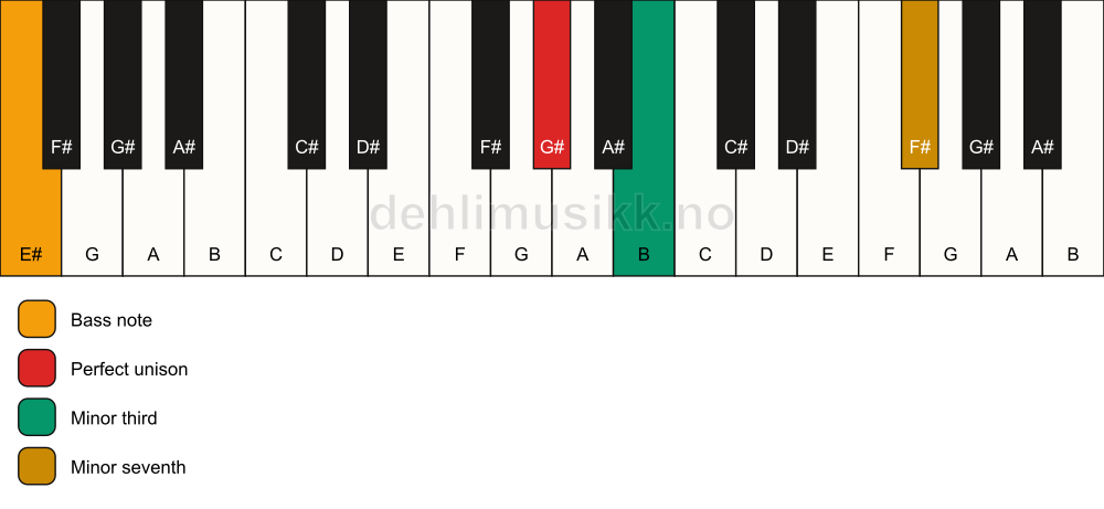 Piano keyboard showing the notes for a G# m7(no5)/E# chord
