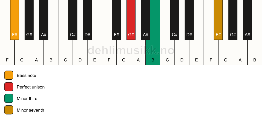 Piano keyboard showing the notes for a G# m7(no5)/F# chord