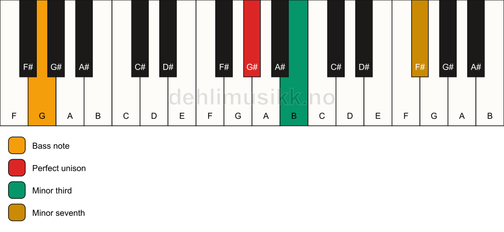 Piano keyboard showing the notes for a G# m7(no5)/G chord