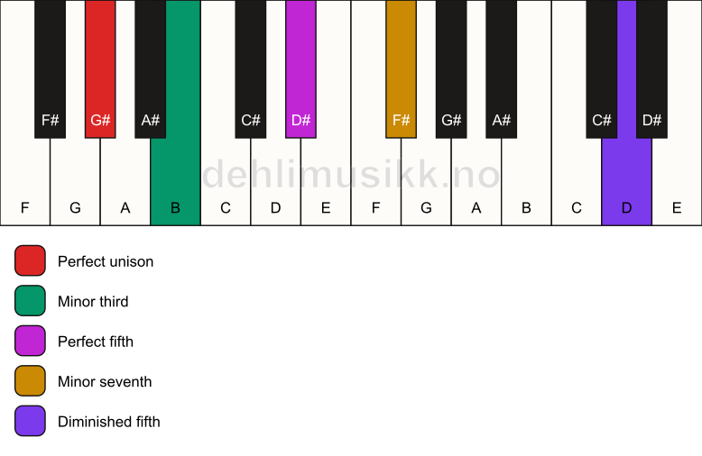 Piano keyboard showing the notes for a G# m7(#11) chord