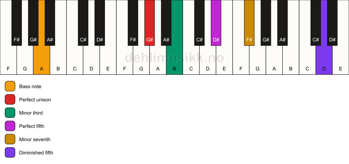 Piano keyboard showing the notes for a G# m7(#11)/A chord