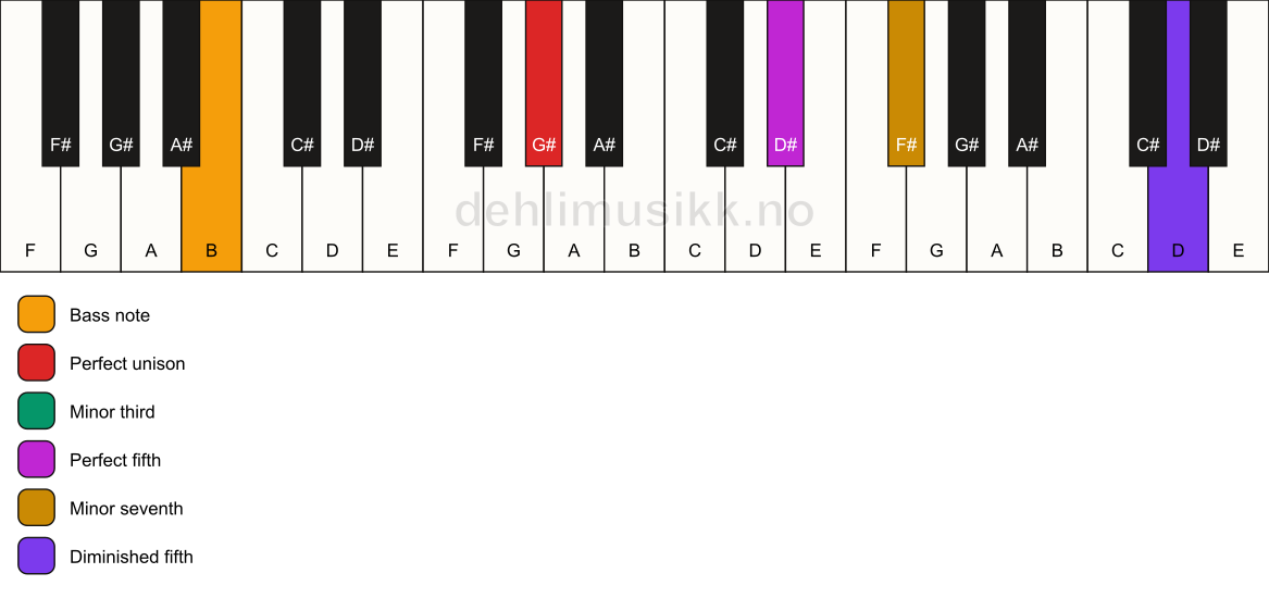 Piano keyboard showing the notes for a G# m7(#11)/B chord