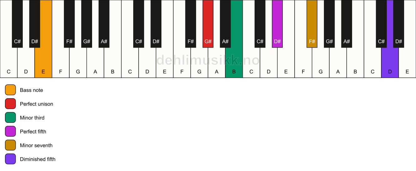 Piano keyboard showing the notes for a G# m7(#11)/E chord