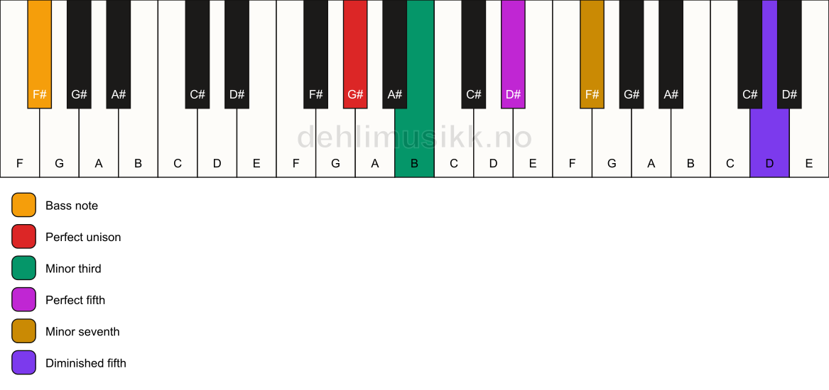 Piano keyboard showing the notes for a G# m7(#11)/F# chord