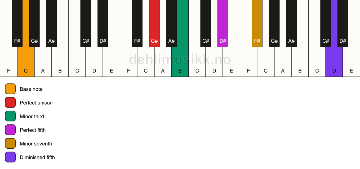 Piano keyboard showing the notes for a G# m7(#11)/G chord