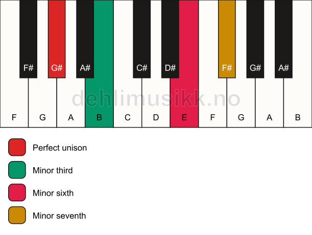 Piano keyboard showing the notes for a G# m7(#5) chord