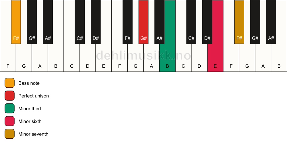 Piano keyboard showing the notes for a G# m7(#5)/F# chord