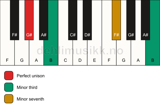 Piano keyboard showing the notes for a G# m7(#9)(no5) chord