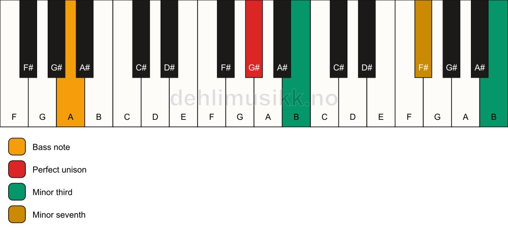Piano keyboard showing the notes for a G# m7(#9)(no5)/A chord