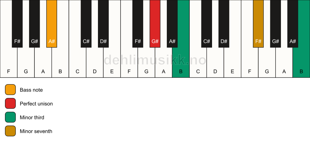 Piano keyboard showing the notes for a G# m7(#9)(no5)/A# chord