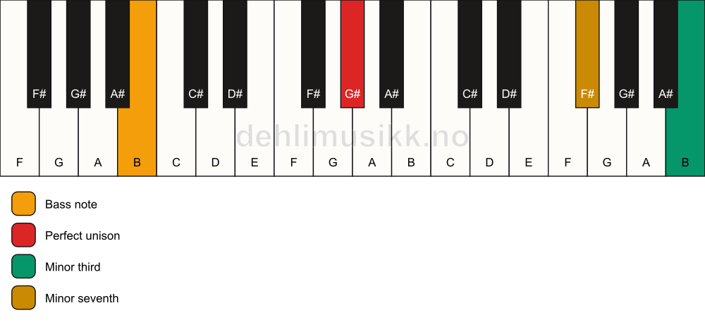 Piano keyboard showing the notes for a G# m7(#9)(no5)/B chord