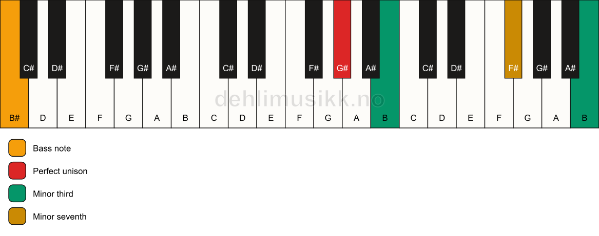 Piano keyboard showing the notes for a G# m7(#9)(no5)/B# chord