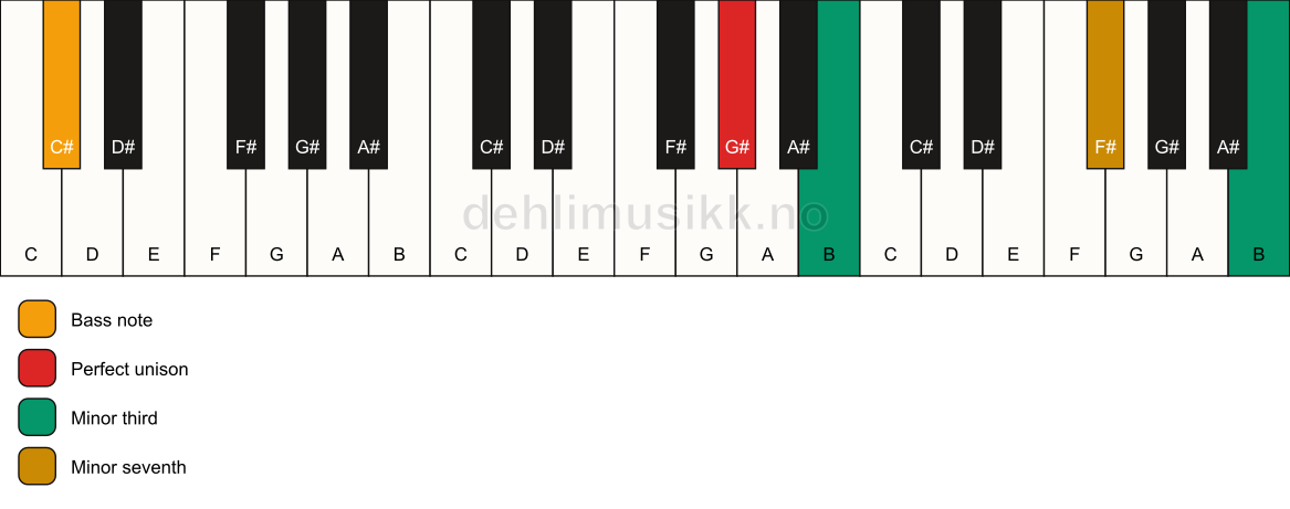 Piano keyboard showing the notes for a G# m7(#9)(no5)/C# chord