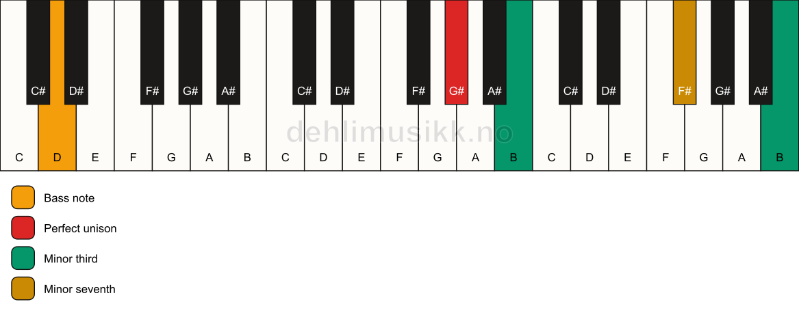 Piano keyboard showing the notes for a G# m7(#9)(no5)/D chord