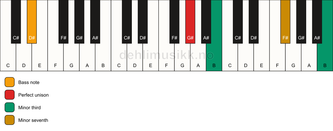 Piano keyboard showing the notes for a G# m7(#9)(no5)/D# chord