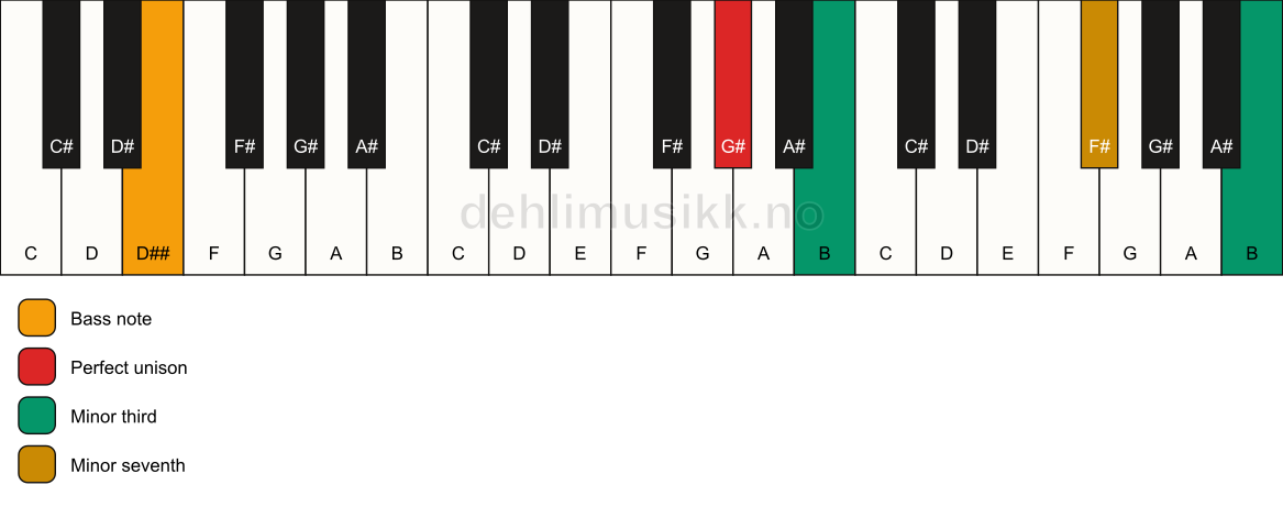 Piano keyboard showing the notes for a G# m7(#9)(no5)/D## chord