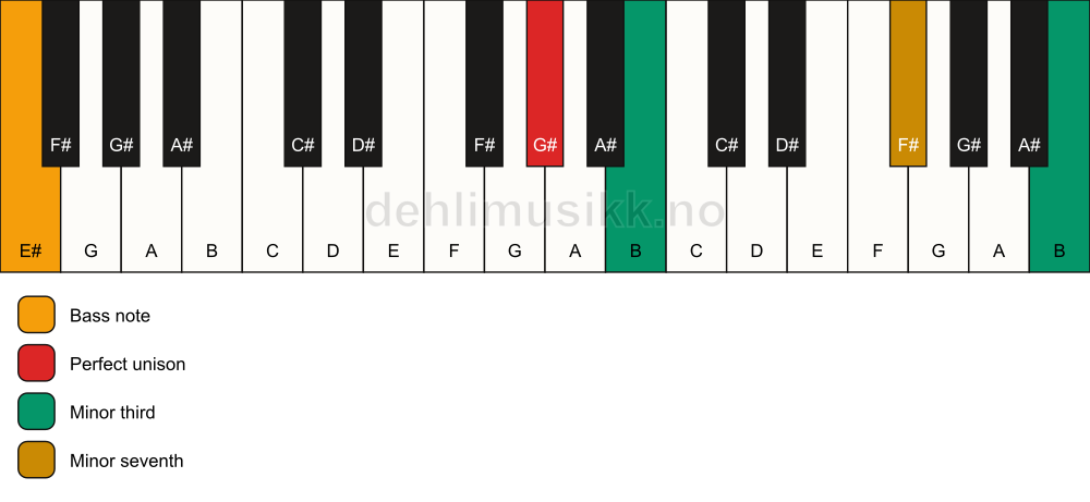 Piano keyboard showing the notes for a G# m7(#9)(no5)/E# chord