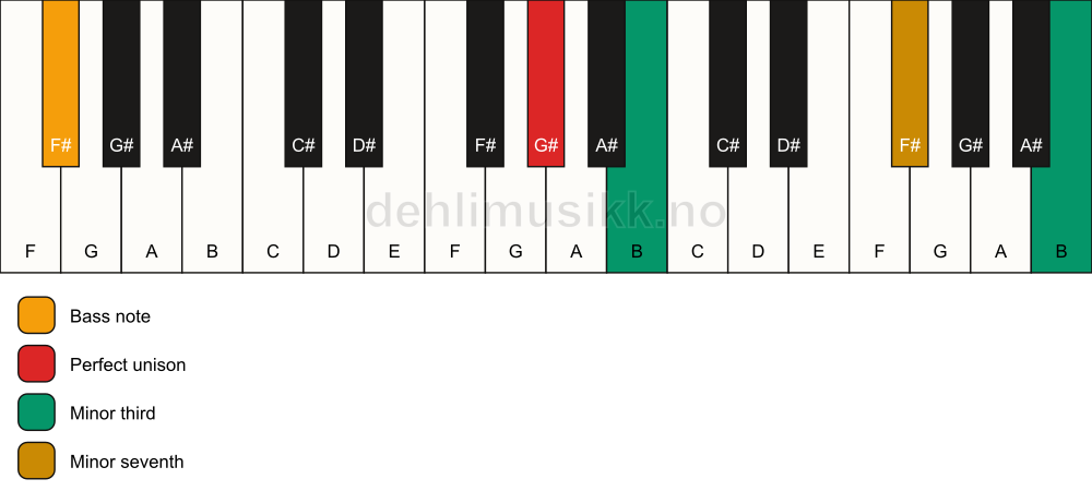 Piano keyboard showing the notes for a G# m7(#9)(no5)/F# chord