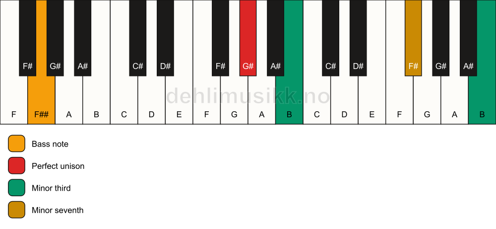Piano keyboard showing the notes for a G# m7(#9)(no5)/F## chord