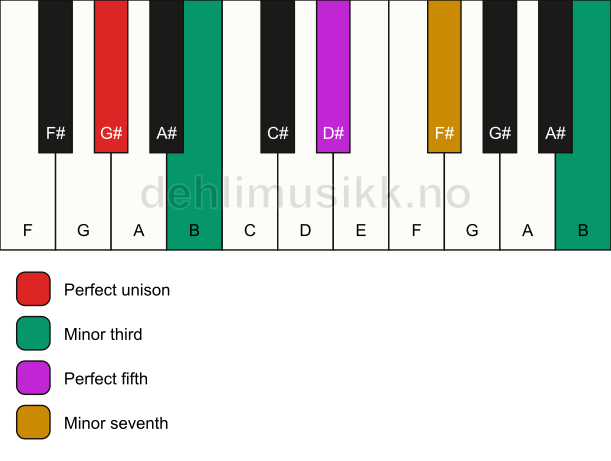 Piano keyboard showing the notes for a G# m7(#9) chord