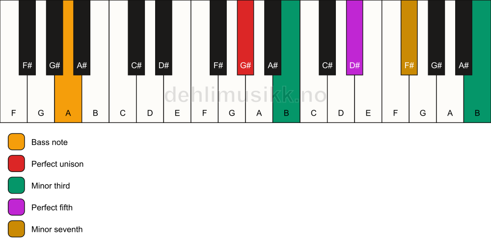 Piano keyboard showing the notes for a G# m7(#9)/A chord