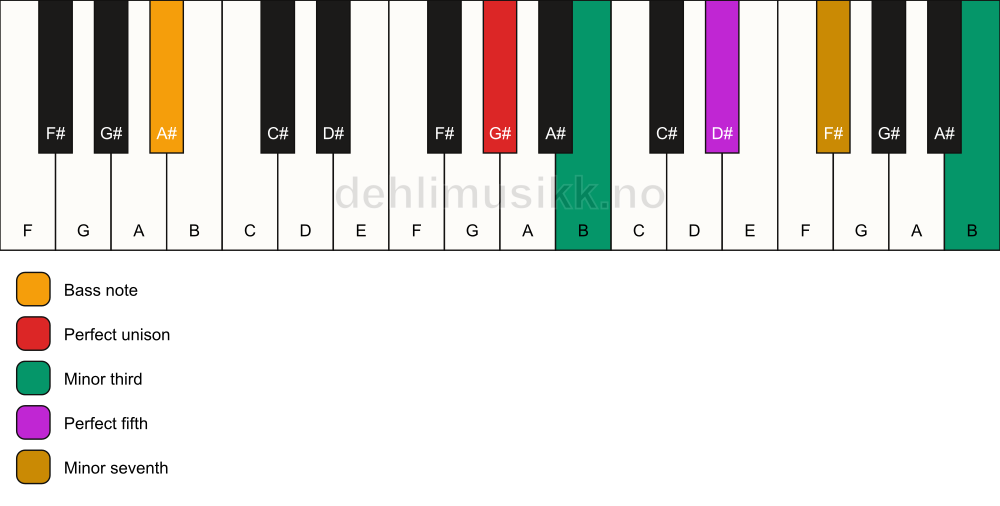 Piano keyboard showing the notes for a G# m7(#9)/A# chord