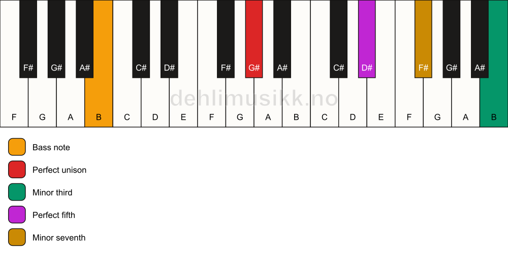 Piano keyboard showing the notes for a G# m7(#9)/B chord
