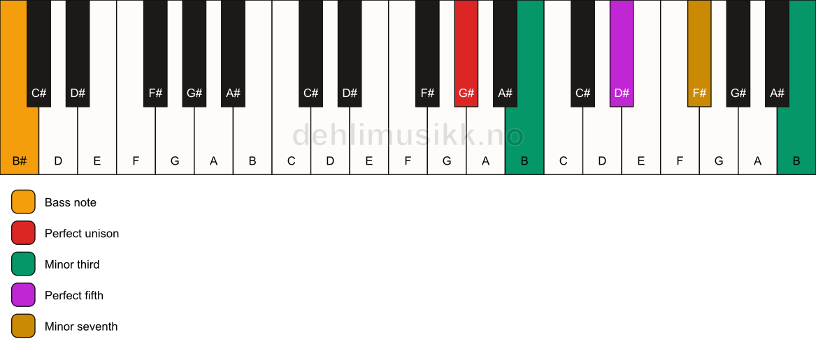 Piano keyboard showing the notes for a G# m7(#9)/B# chord