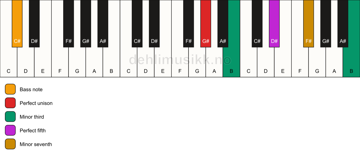 Piano keyboard showing the notes for a G# m7(#9)/C# chord