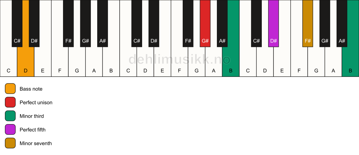 Piano keyboard showing the notes for a G# m7(#9)/D chord
