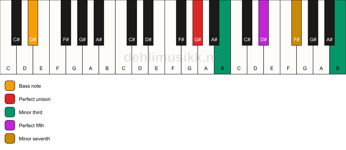 Piano keyboard showing the notes for a G# m7(#9)/D# chord