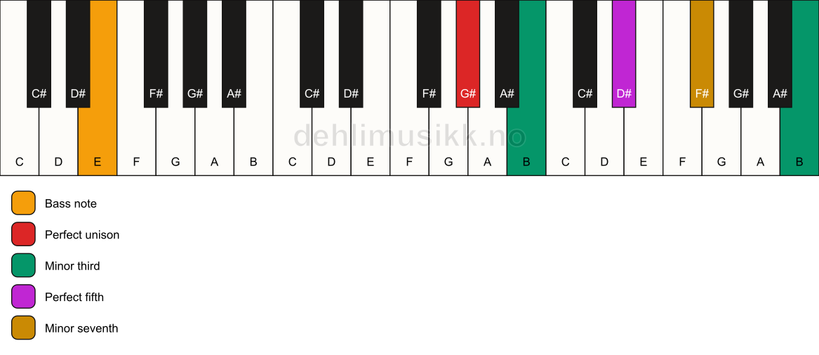 Piano keyboard showing the notes for a G# m7(#9)/E chord