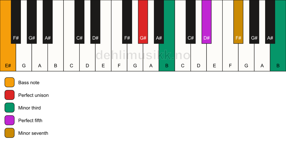 Piano keyboard showing the notes for a G# m7(#9)/E# chord