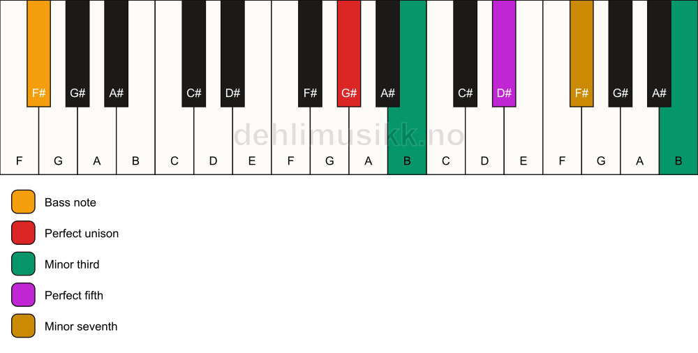 Piano keyboard showing the notes for a G# m7(#9)/F# chord