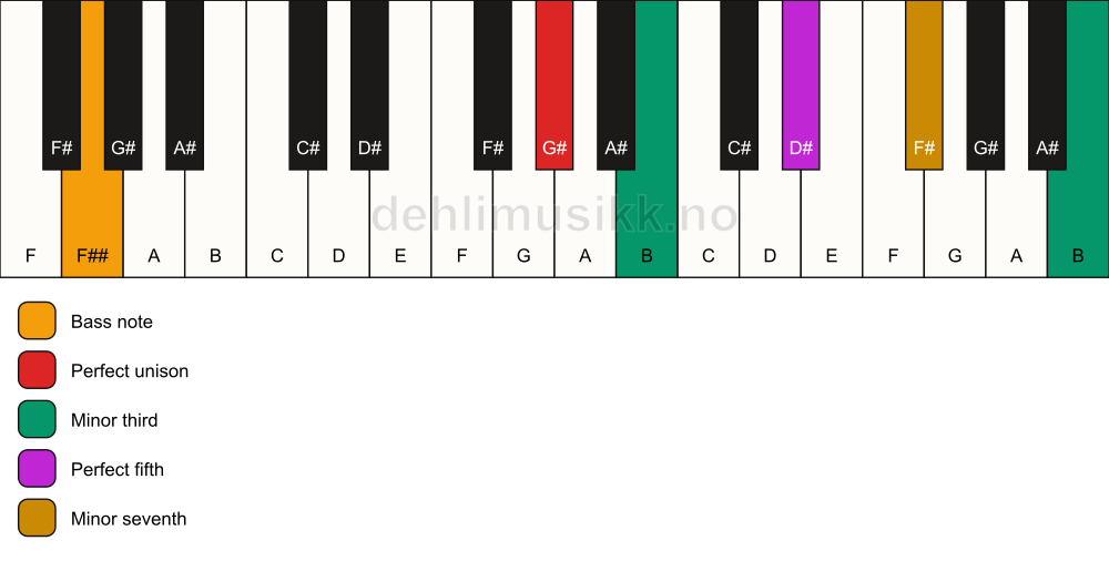 Piano keyboard showing the notes for a G# m7(#9)/F## chord